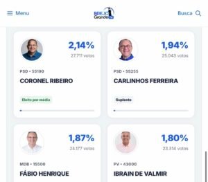 Carlinhos de Brejo Grande consolida trajetória política com 25 mil votos nas eleições de 2026 Créditos da Foto: Reprodução